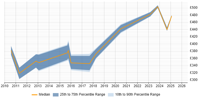 Contractor daily rate distribution trend for jobs in Sheffield citing Network Monitoring