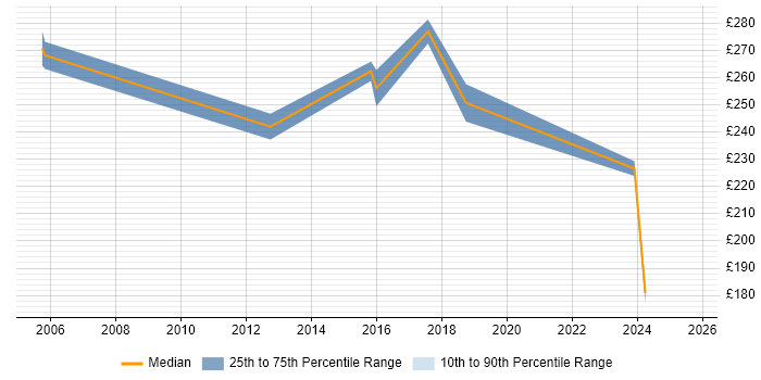 Contractor daily rate distribution trend for Network Support Engineer job vacancies in Sheffield Contractor daily rate distribution trend for Network Support Engineer job vacancies in Sheffield