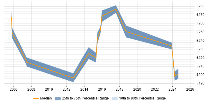 Contractor daily rate distribution trend for Network Support job vacancies in Sheffield Contractor daily rate distribution trend for Network Support job vacancies in Sheffield