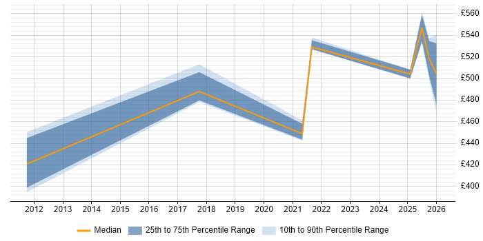 Contractor daily rate distribution trend for jobs in Sheffield citing Network Virtualisation