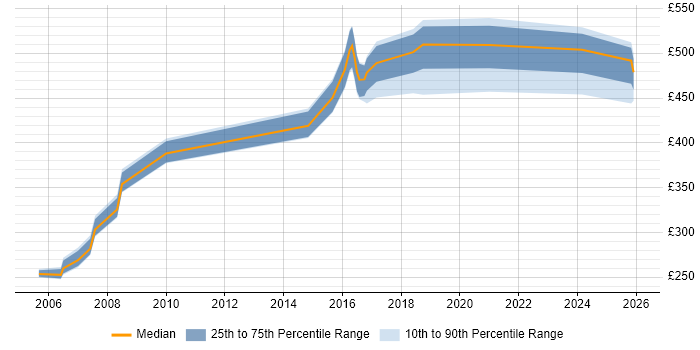 Contractor daily rate distribution trend for jobs in Sheffield citing NFS