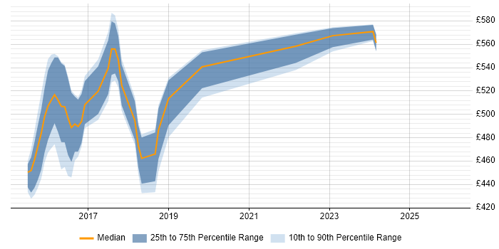 Contractor daily rate distribution trend for jobs in Sheffield citing nginx