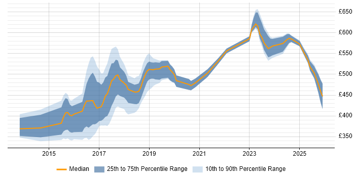 Contractor daily rate distribution trend for jobs in Sheffield citing Node.js