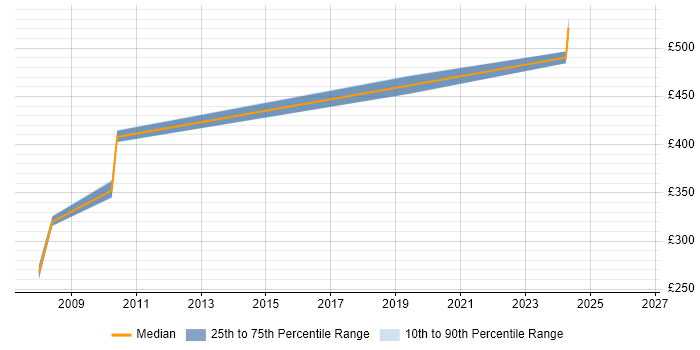 Contractor daily rate distribution trend for jobs in Sheffield citing Northgate