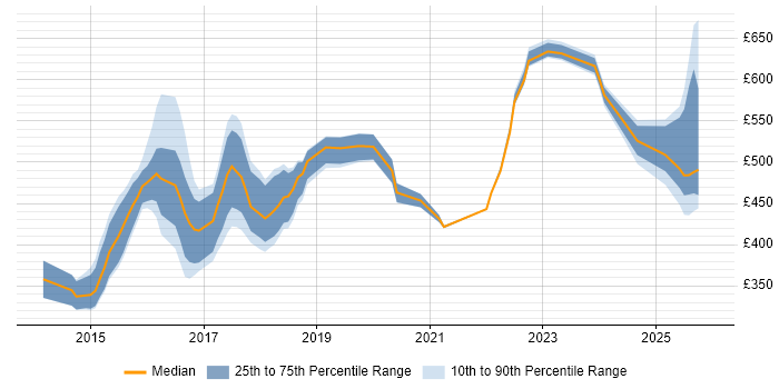 Contractor daily rate distribution trend for jobs in Sheffield citing NoSQL
