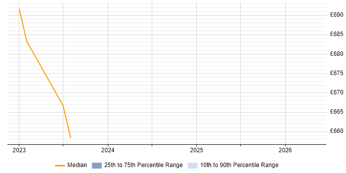 Contractor daily rate distribution trend for jobs in Sheffield citing Nunjucks