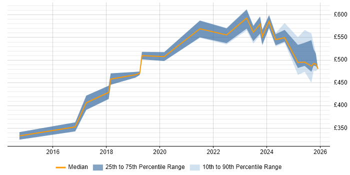Contractor daily rate distribution trend for jobs in Sheffield citing OAuth