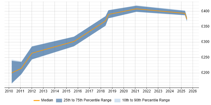 Contractor daily rate distribution trend for jobs in Sheffield citing Objective-C
