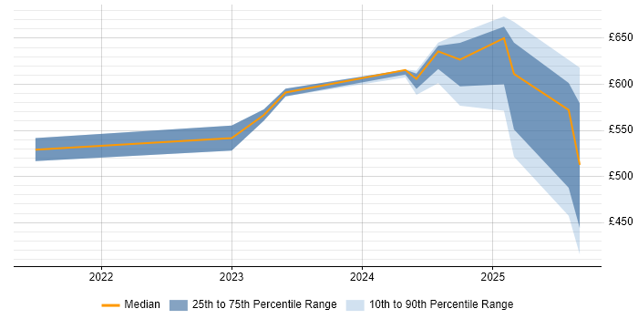 Contractor daily rate distribution trend for jobs in Sheffield citing Observability Contractor daily rate distribution trend for jobs in Sheffield citing Observability