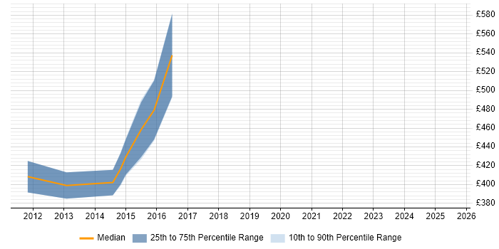 Contractor daily rate distribution trend for jobs in Sheffield citing OLAP Contractor daily rate distribution trend for jobs in Sheffield citing OLAP