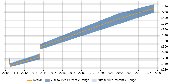 Contractor daily rate distribution trend for jobs in Sheffield citing OLTP