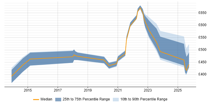 Contractor daily rate distribution trend for jobs in Sheffield citing Onboarding Contractor daily rate distribution trend for jobs in Sheffield citing Onboarding