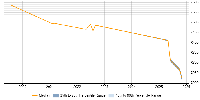 Contractor daily rate distribution trend for jobs in Sheffield citing OneDrive