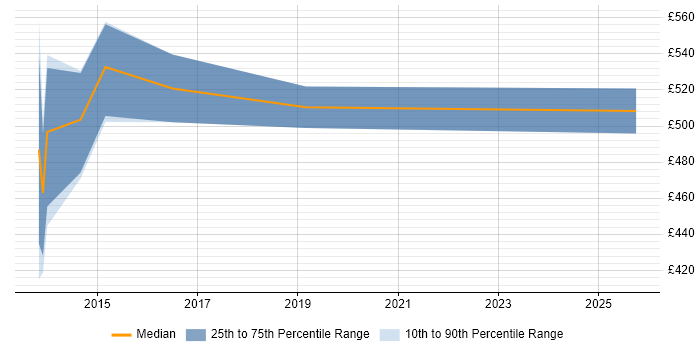 Contractor daily rate distribution trend for jobs in Sheffield citing Online Banking Contractor daily rate distribution trend for jobs in Sheffield citing Online Banking