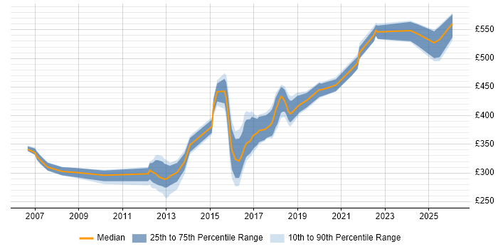 Contractor daily rate distribution trend for jobs in Sheffield citing OO