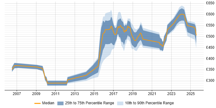 Contractor daily rate distribution trend for jobs in Sheffield citing Open Source Contractor daily rate distribution trend for jobs in Sheffield citing Open Source