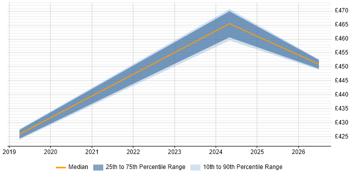 Contractor daily rate distribution trend for jobs in Sheffield citing OpenAPI