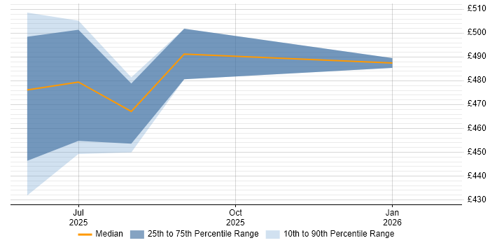 Contractor daily rate distribution trend for jobs in Sheffield citing OpenCV