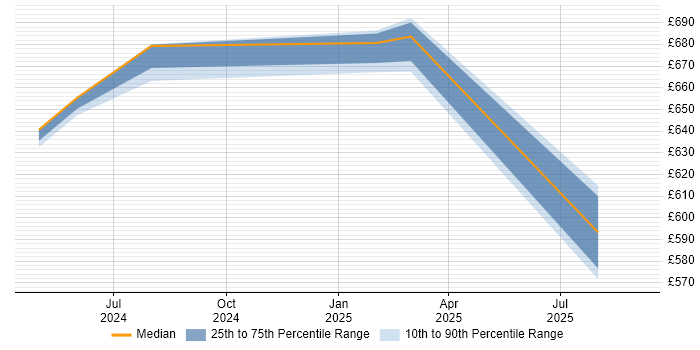 Contractor daily rate distribution trend for jobs in Sheffield citing OpenTelemetry