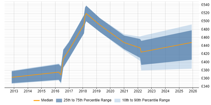 Contractor daily rate distribution trend for jobs in Sheffield citing Operational Acceptance Testing