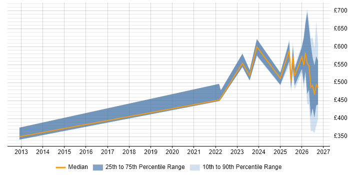 Contractor daily rate distribution trend for jobs in Sheffield citing Operational Resilience
