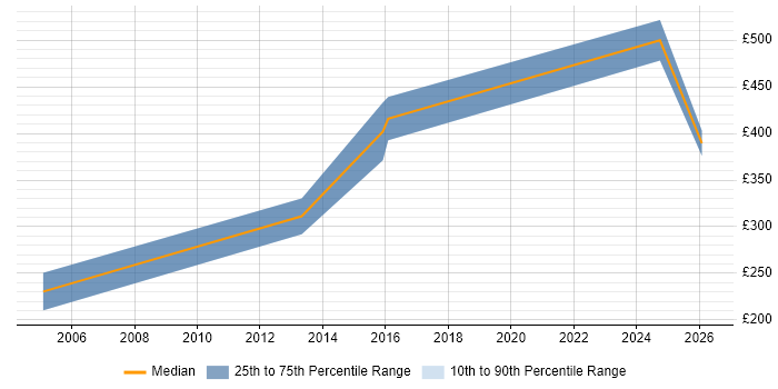 Contractor daily rate distribution trend for Operations Analyst job vacancies in Sheffield