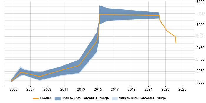 Contractor daily rate distribution trend for Operations Manager job vacancies in Sheffield Contractor daily rate distribution trend for Operations Manager job vacancies in Sheffield