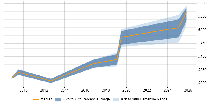 Contractor daily rate distribution trend for jobs in Sheffield citing Oracle Certification