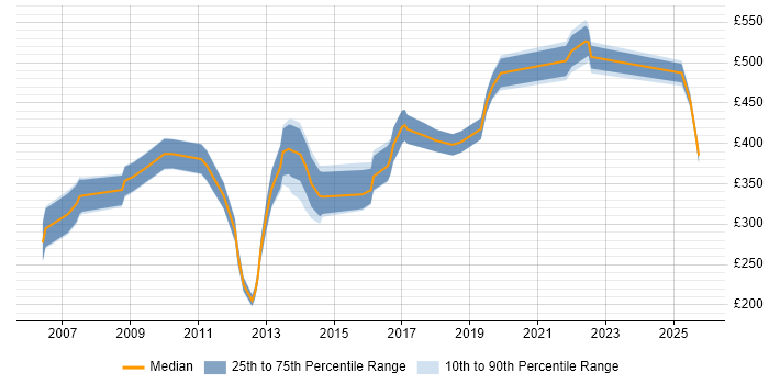 Contractor daily rate distribution trend for Oracle DBA job vacancies in Sheffield Contractor daily rate distribution trend for Oracle DBA job vacancies in Sheffield