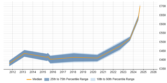 Contractor daily rate distribution trend for jobs in Sheffield citing Oracle Fusion