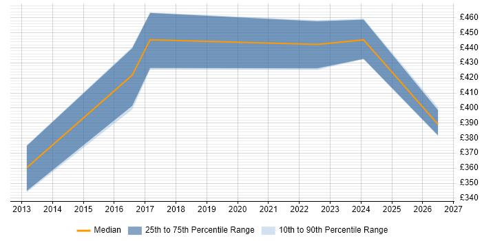 Contractor daily rate distribution trend for jobs in Sheffield citing Oracle GoldenGate