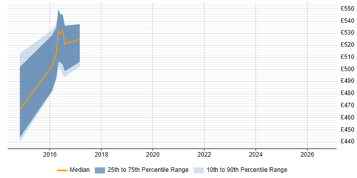 Contractor daily rate distribution trend for jobs in Sheffield citing Oracle HTTP Server