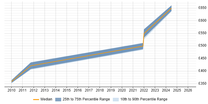 Contractor daily rate distribution trend for jobs in Sheffield citing Oracle Procure-to-Pay