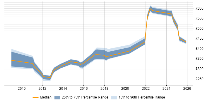 Contractor daily rate distribution trend for jobs in Sheffield citing Oracle Reports