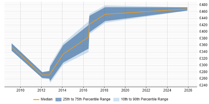 Contractor daily rate distribution trend for Oracle Specialist job vacancies in Sheffield