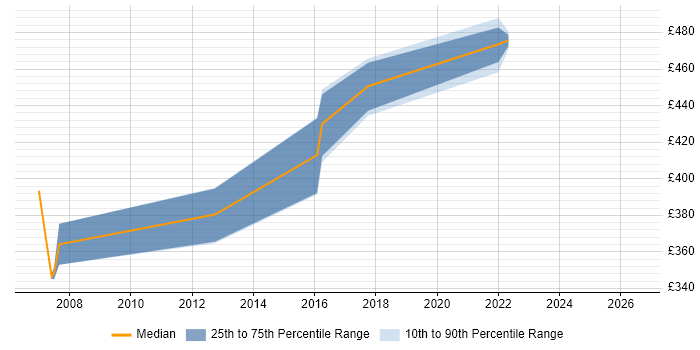 Contractor daily rate distribution trend for jobs in Sheffield citing Order Management