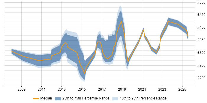 Contractor daily rate distribution trend for jobs in Sheffield citing Organisational Skills