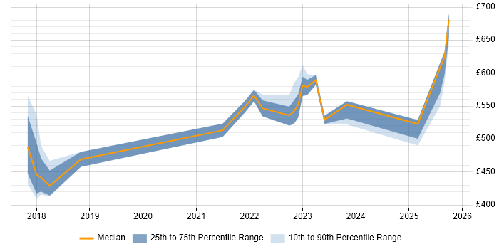 Contractor daily rate distribution trend for jobs in Sheffield citing OWASP