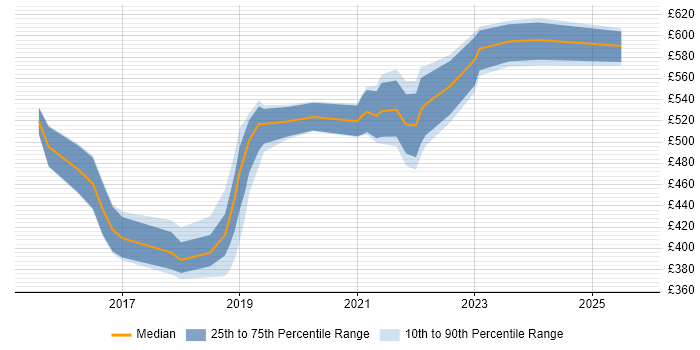 Contractor daily rate distribution trend for jobs in Sheffield citing PaaS