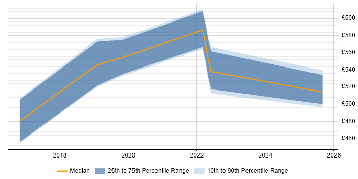 Contractor daily rate distribution trend for jobs in Sheffield citing Packer