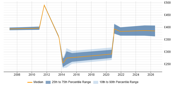 Contractor daily rate distribution trend for jobs in Sheffield citing Patch Management