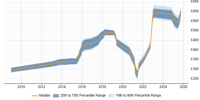 Contractor daily rate distribution trend for jobs in Sheffield citing PCI DSS