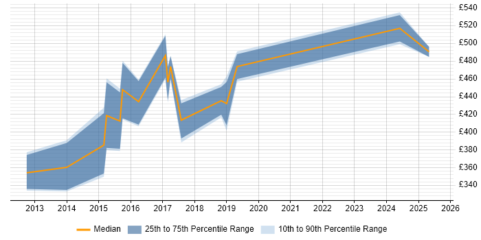 Contractor daily rate distribution trend for jobs in Sheffield citing Pega Contractor daily rate distribution trend for jobs in Sheffield citing Pega