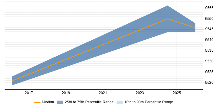 Contractor daily rate distribution trend for Penetration Tester job vacancies in Sheffield