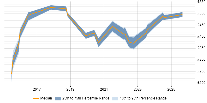 Contractor daily rate distribution trend for jobs in Sheffield citing Penetration Testing