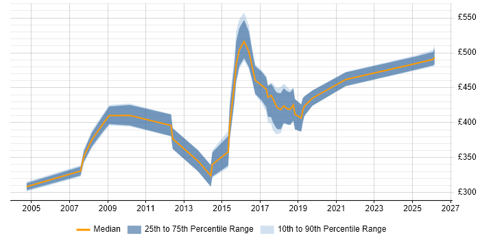 Contractor daily rate distribution trend for jobs in Sheffield citing People Management