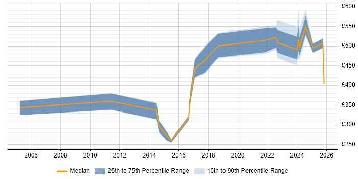 Contractor daily rate distribution trend for jobs in Sheffield citing Performance Analysis