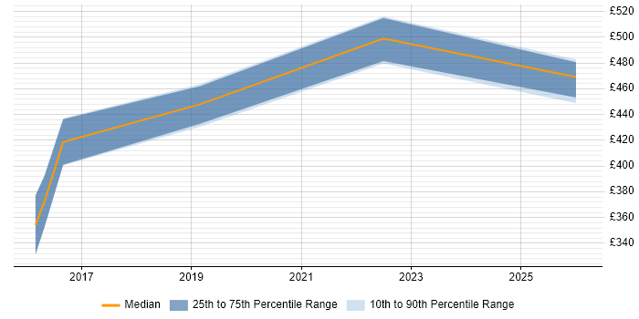 Contractor daily rate distribution trend for jobs in Sheffield citing Performance Engineering
