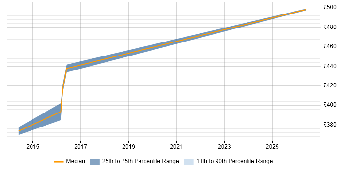 Contractor daily rate distribution trend for Performance Manager job vacancies in Sheffield
