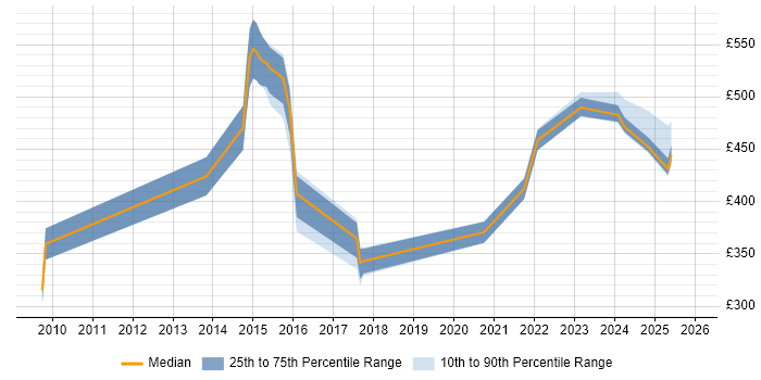 Contractor daily rate distribution trend for jobs in Sheffield citing Performance Metrics